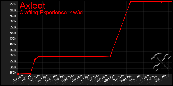 Last 31 Days Graph of Axleotl