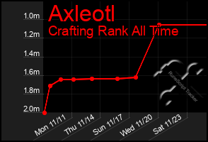 Total Graph of Axleotl