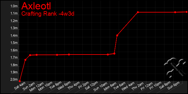 Last 31 Days Graph of Axleotl