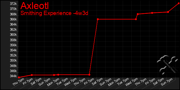 Last 31 Days Graph of Axleotl