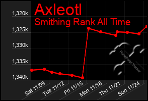 Total Graph of Axleotl