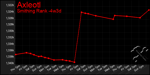 Last 31 Days Graph of Axleotl