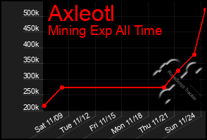 Total Graph of Axleotl