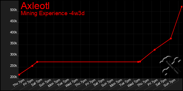 Last 31 Days Graph of Axleotl