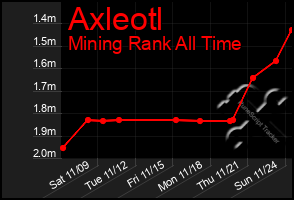 Total Graph of Axleotl