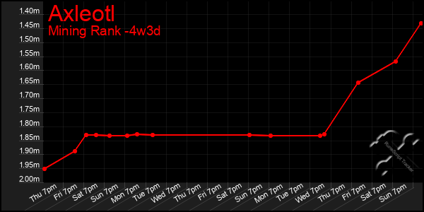 Last 31 Days Graph of Axleotl