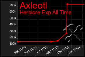 Total Graph of Axleotl