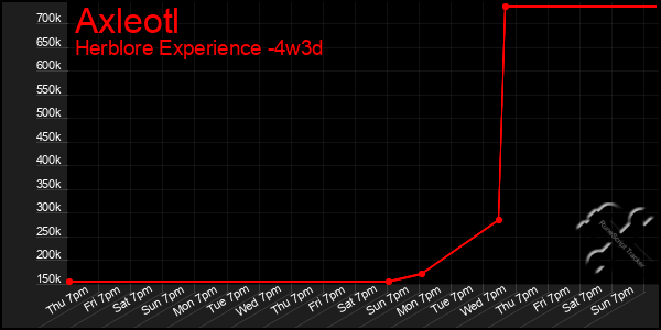 Last 31 Days Graph of Axleotl