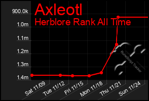 Total Graph of Axleotl