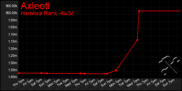 Last 31 Days Graph of Axleotl