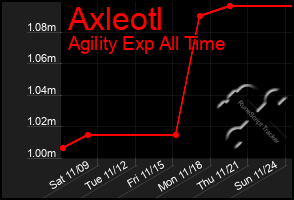 Total Graph of Axleotl