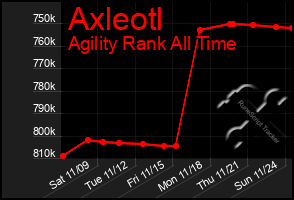 Total Graph of Axleotl