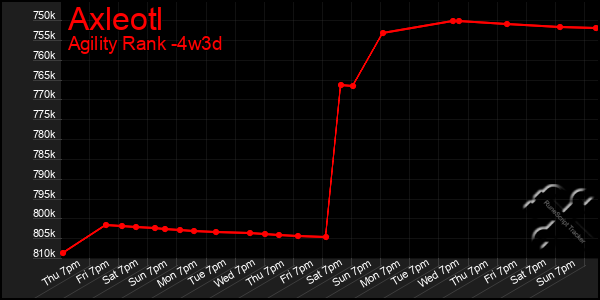 Last 31 Days Graph of Axleotl