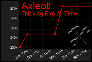 Total Graph of Axleotl