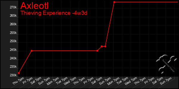 Last 31 Days Graph of Axleotl