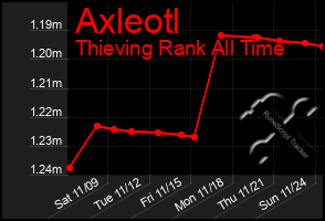 Total Graph of Axleotl