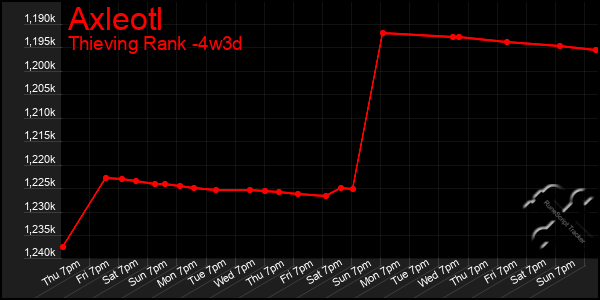 Last 31 Days Graph of Axleotl