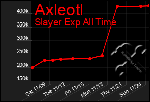 Total Graph of Axleotl