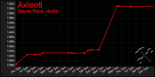 Last 31 Days Graph of Axleotl