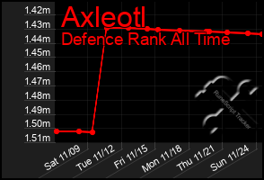 Total Graph of Axleotl