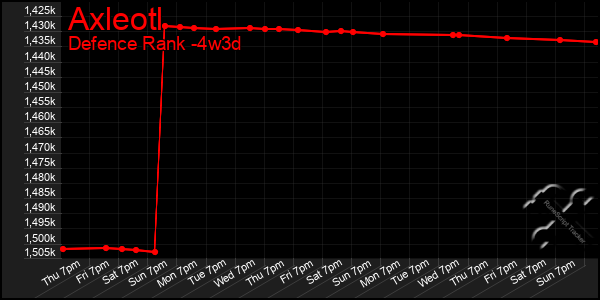 Last 31 Days Graph of Axleotl