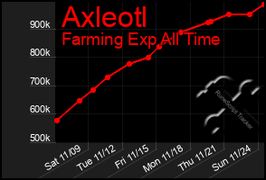 Total Graph of Axleotl