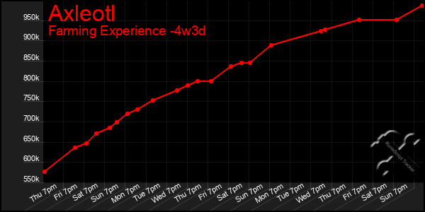 Last 31 Days Graph of Axleotl