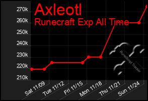 Total Graph of Axleotl