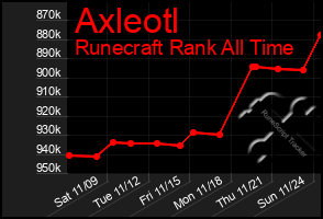 Total Graph of Axleotl