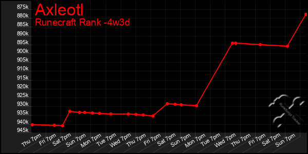 Last 31 Days Graph of Axleotl