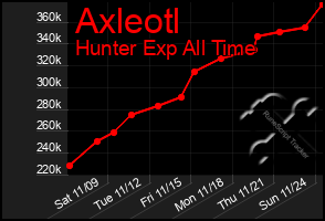 Total Graph of Axleotl