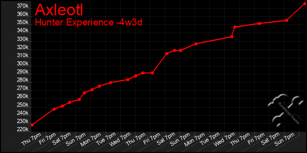 Last 31 Days Graph of Axleotl