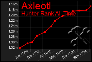 Total Graph of Axleotl