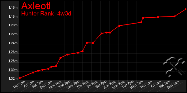 Last 31 Days Graph of Axleotl