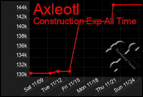 Total Graph of Axleotl