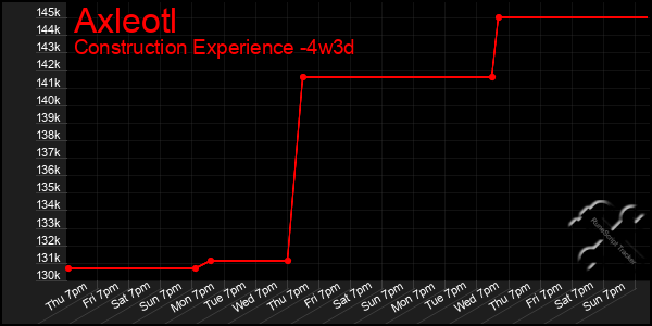 Last 31 Days Graph of Axleotl