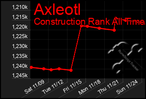 Total Graph of Axleotl