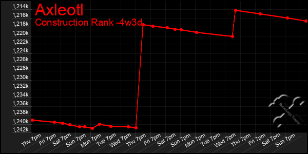 Last 31 Days Graph of Axleotl