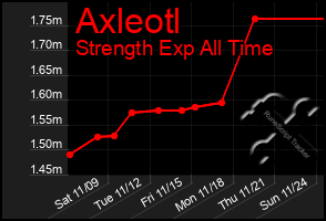 Total Graph of Axleotl