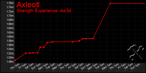 Last 31 Days Graph of Axleotl