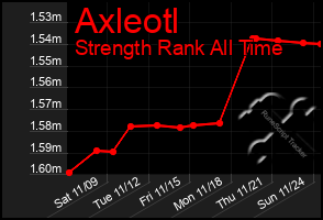 Total Graph of Axleotl