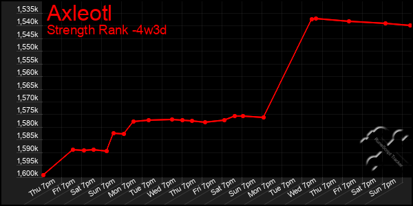 Last 31 Days Graph of Axleotl