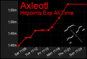 Total Graph of Axleotl