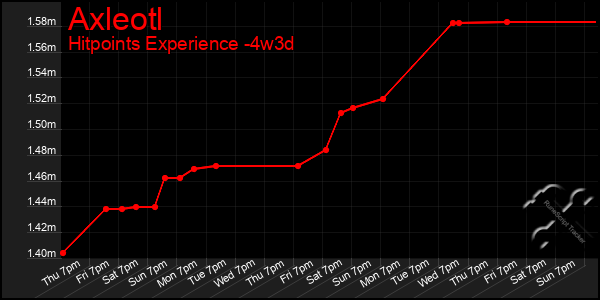 Last 31 Days Graph of Axleotl