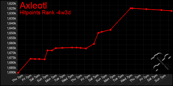 Last 31 Days Graph of Axleotl