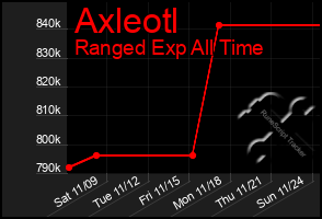 Total Graph of Axleotl