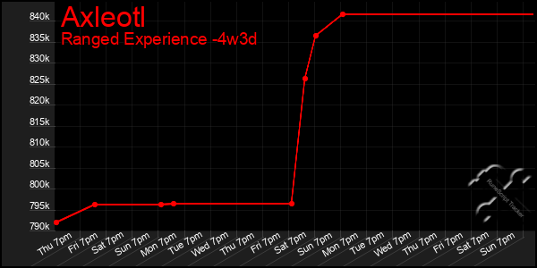 Last 31 Days Graph of Axleotl