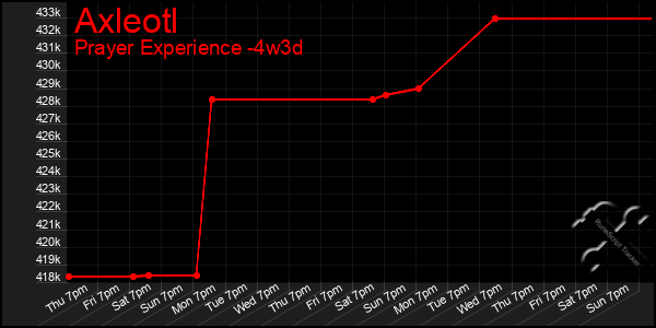 Last 31 Days Graph of Axleotl