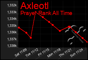 Total Graph of Axleotl