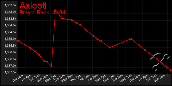 Last 31 Days Graph of Axleotl